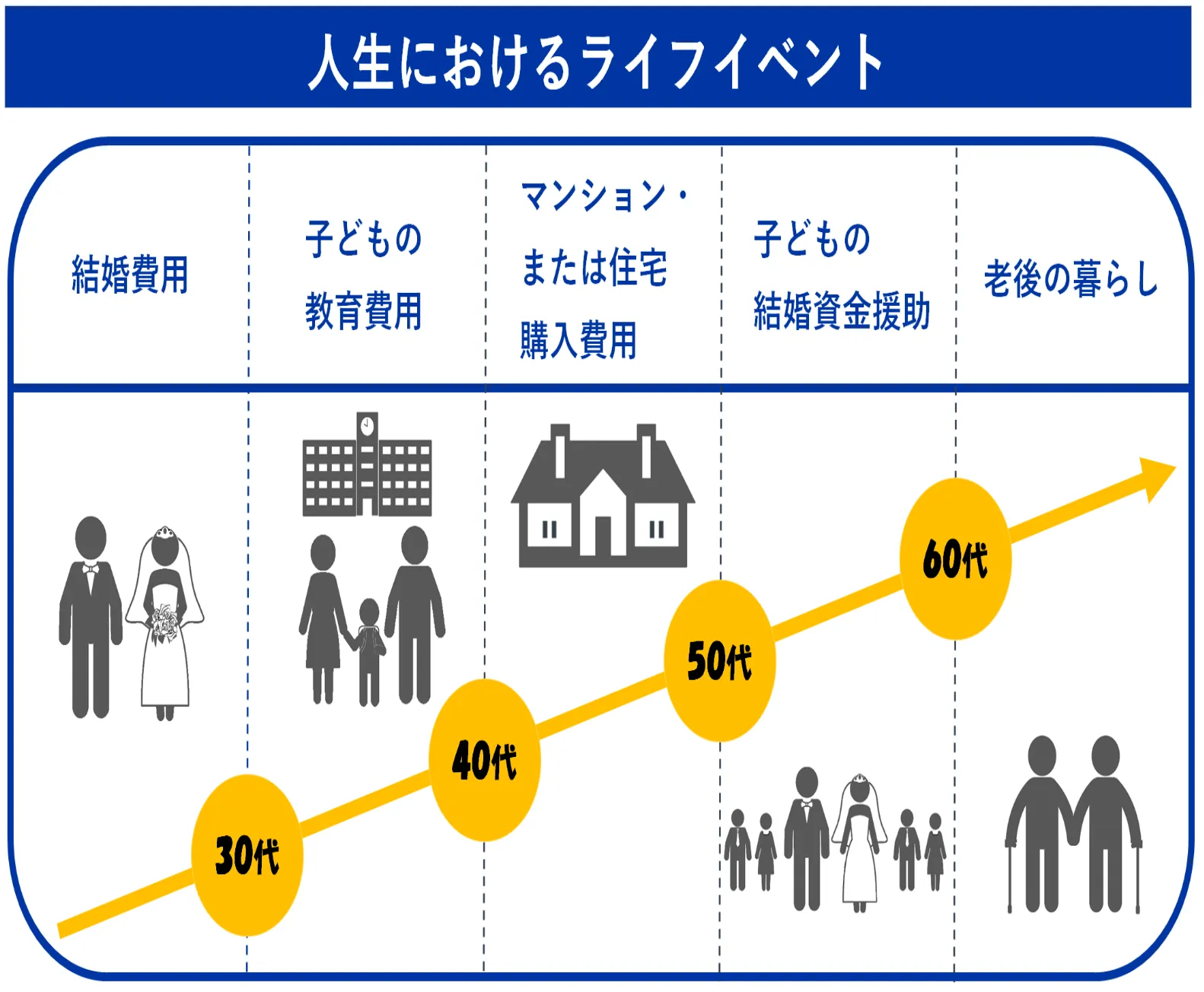 人生におけるライフイベントの図。30代から60代にかけて、結婚費用、子どもの教育費用、マンションまたは住宅購入費用、子どもの結婚資金援助、老後の暮らしと大きな支出が続きます
