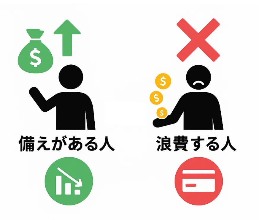 備えがある人と浪費する人の図。備えがある人はお金が増え、浪費する人はお金が減っていきます
