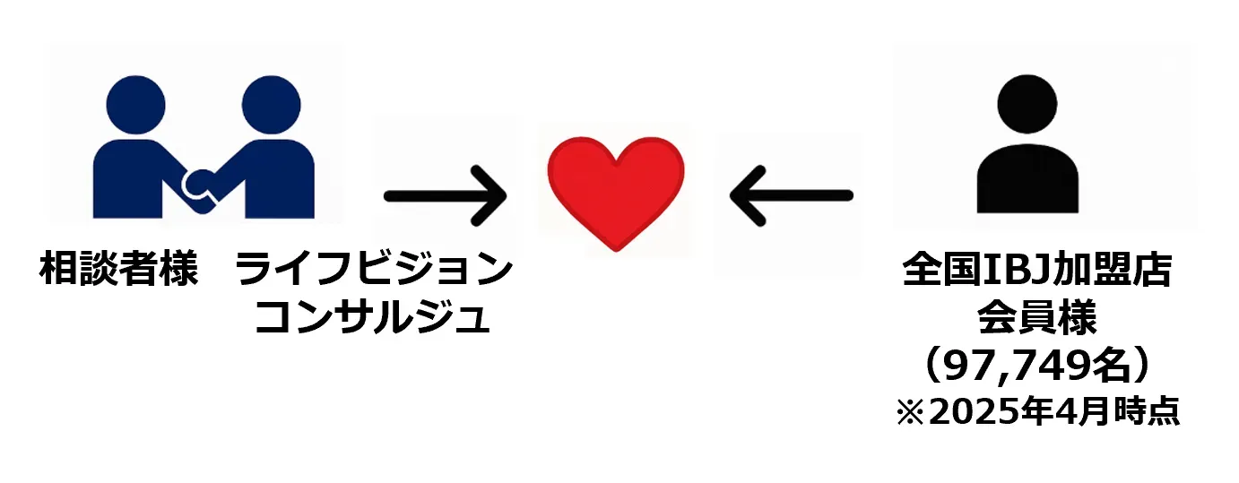 ライフビジョン協議会のコンシェルジュが、相談者様と全国のIBJ加盟店会員様(97,749名・2025年4月時点)をつなぐ図